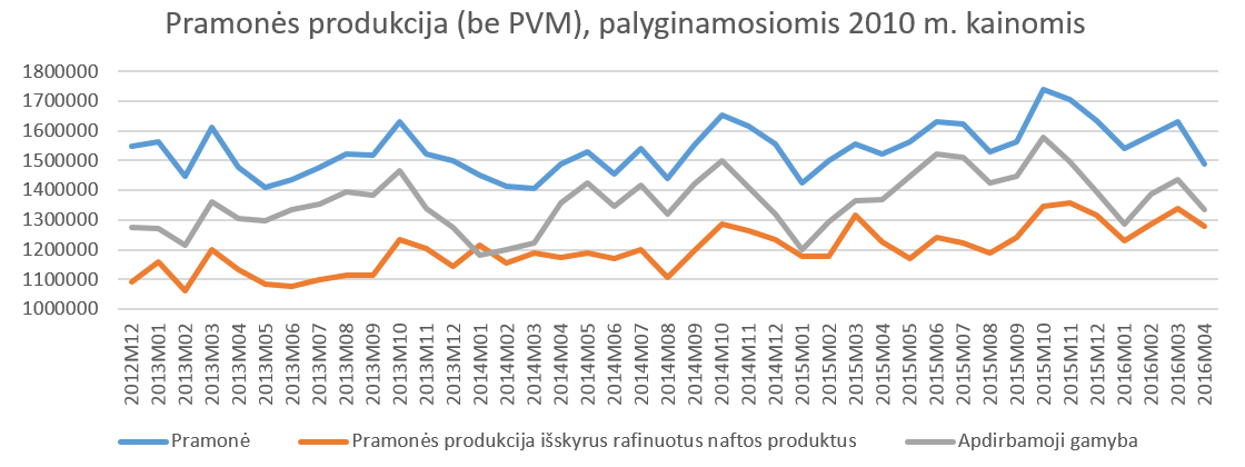 Pramonės produkcija (be PVM), palyginamosiomis 2010 m. kainomis
