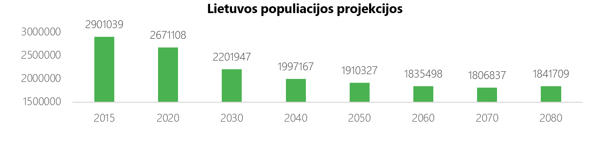 Lietuvos populiacijos projekcijos